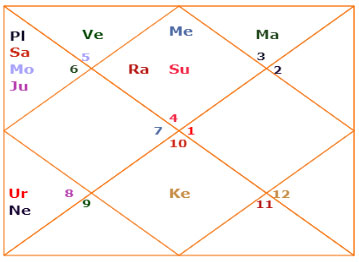 Houses In Kundli Chart