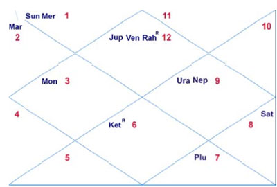 Houses In Kundli Chart