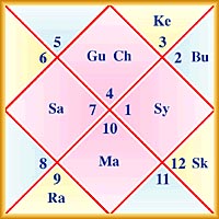Janam Kundli can predict about your entire life