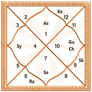 Kundli Create Free Online Kundali By Date Of Birth And Time Get to know your kundli doshas, their remedies and horoscope. kundli create free online kundali by