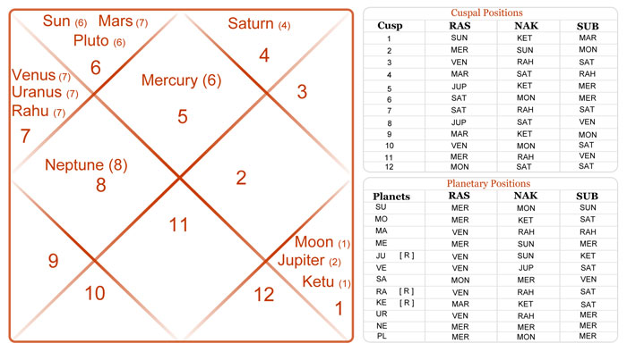 Kp Astrology Chart